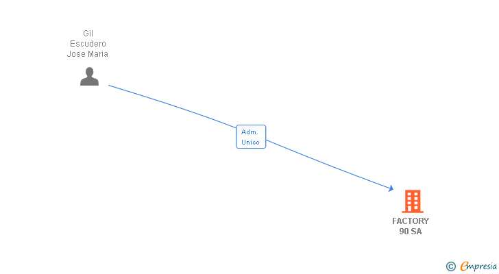 Vinculaciones societarias de FACTORY 90 SA