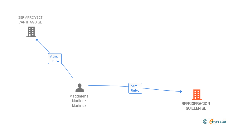 Vinculaciones societarias de REFRIGERACION GUILLEN SL