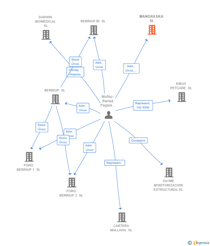Vinculaciones societarias de MANDRASKA SL