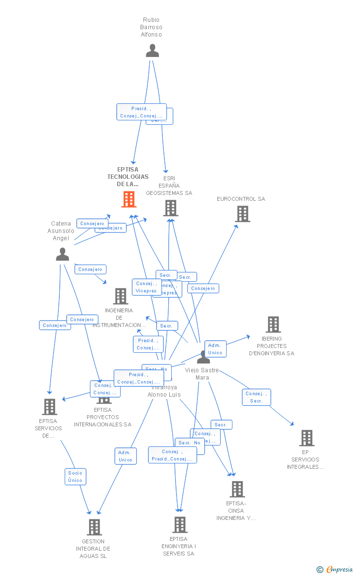 Vinculaciones societarias de EPTISA TECNOLOGIAS DE LA INFORMACION SA