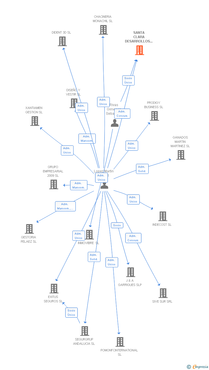 Vinculaciones societarias de SANTA CLARA DESARROLLOS URBANISTICOS SL