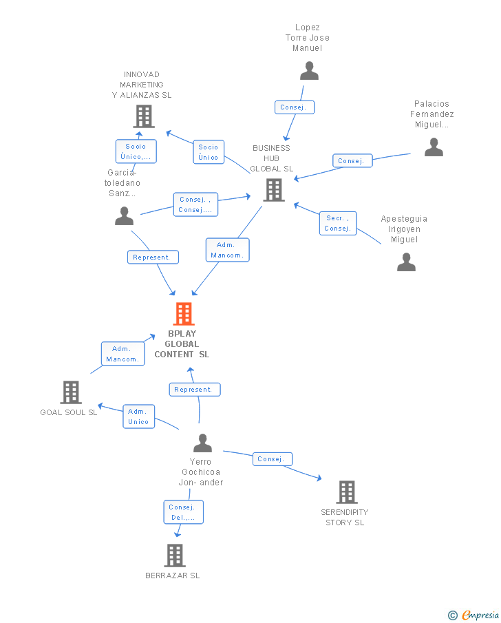 Vinculaciones societarias de BPLAY GLOBAL CONTENT SL