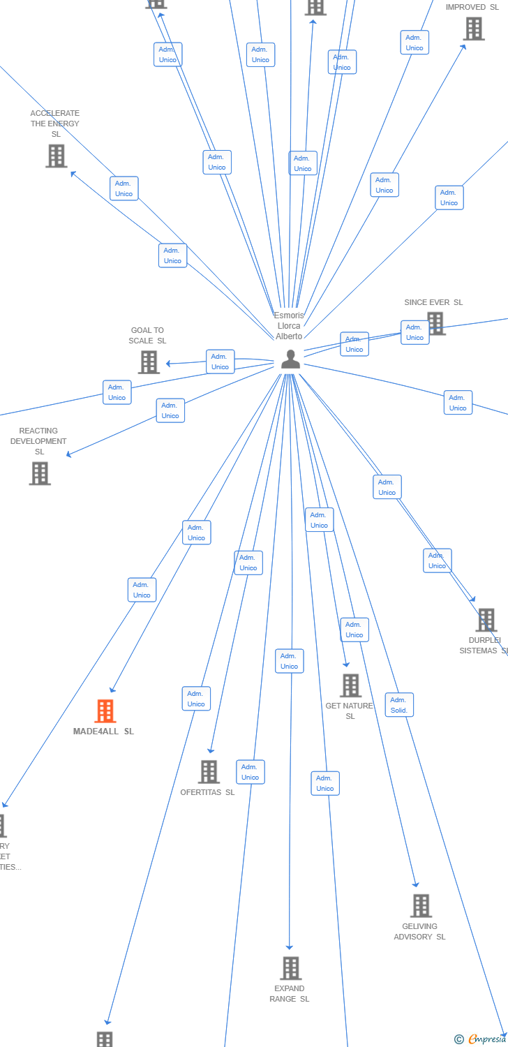 Vinculaciones societarias de MADE4ALL SL