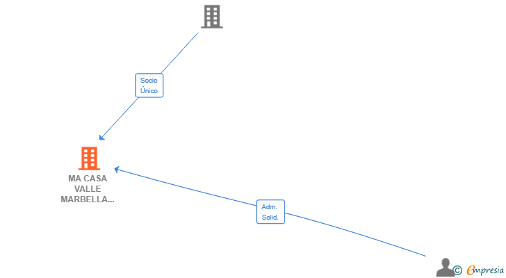 Vinculaciones societarias de MA CASA VALLE MARBELLA SL