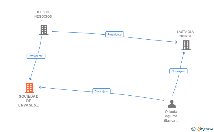 Vinculaciones societarias de SOCIEDAD DE ENVASES TUBOS Y ESTUCHES SL