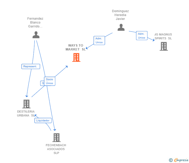 Vinculaciones societarias de WAYS TO MARKET SL