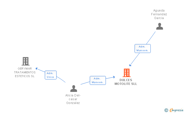 Vinculaciones societarias de DULCES MOTOLITE SLL
