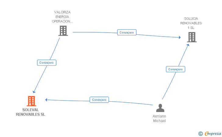 Vinculaciones societarias de SOLEVAL RENOVABLES SL