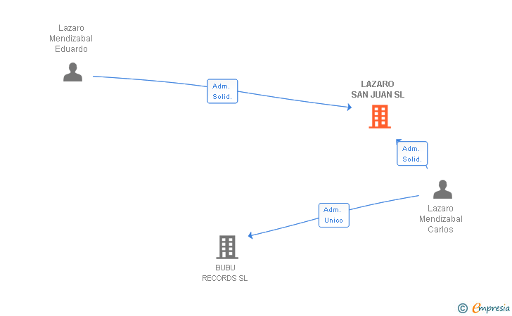 Vinculaciones societarias de LAZARO SAN JUAN SL