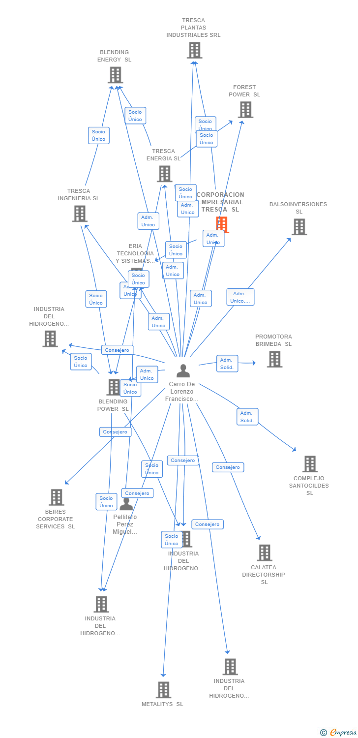 Vinculaciones societarias de CORPORACION EMPRESARIAL TRESCA SL