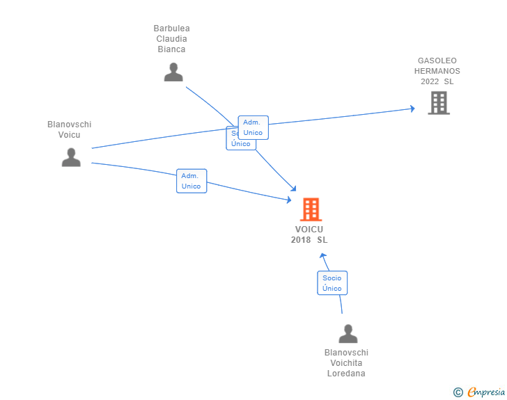 Vinculaciones societarias de VOICU 2018 SL