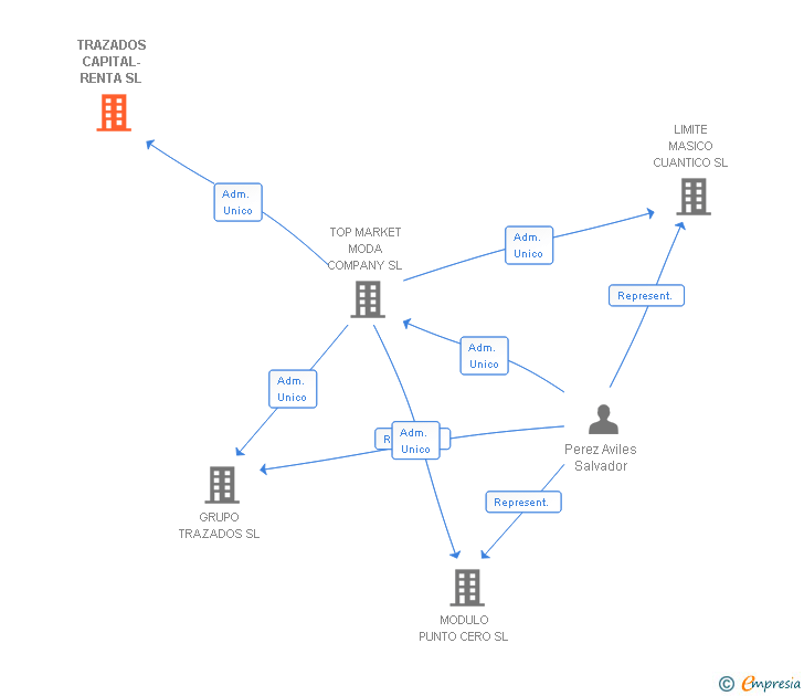 Vinculaciones societarias de TRAZADOS CAPITAL-RENTA SL