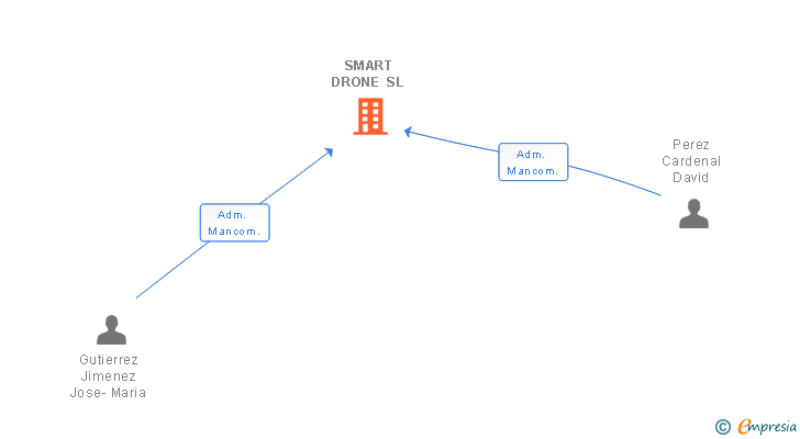 Vinculaciones societarias de SMART DRONE SL