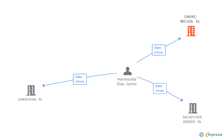 Vinculaciones societarias de UNIKE MEDIA SL