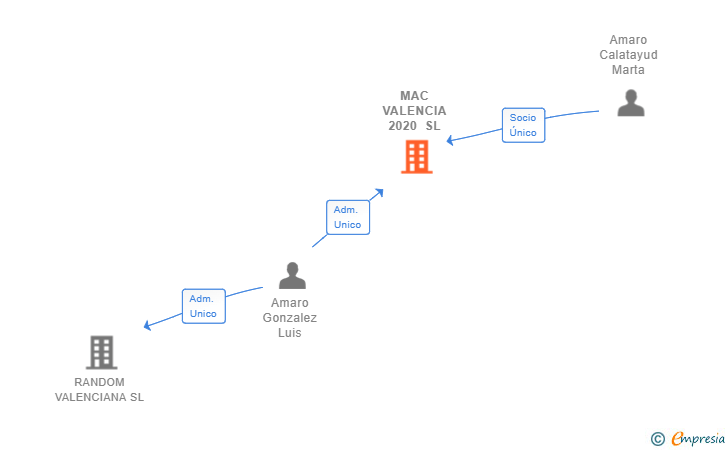 Vinculaciones societarias de MAC VALENCIA 2020 SL