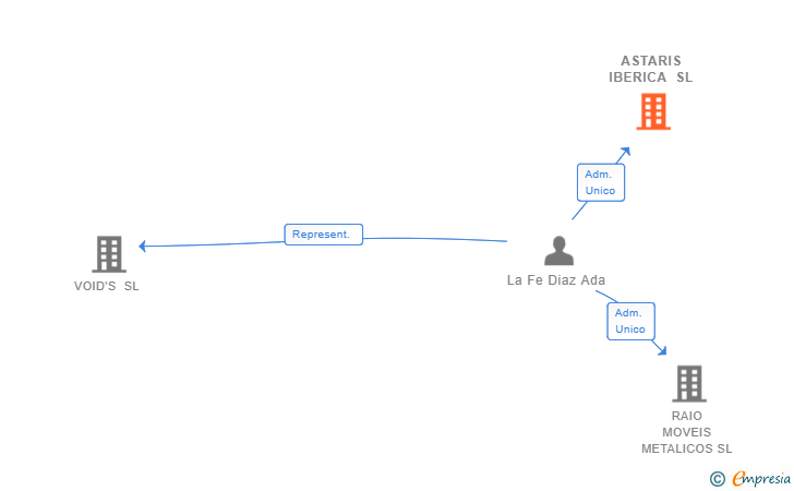 Vinculaciones societarias de ASTARIS IBERICA SL