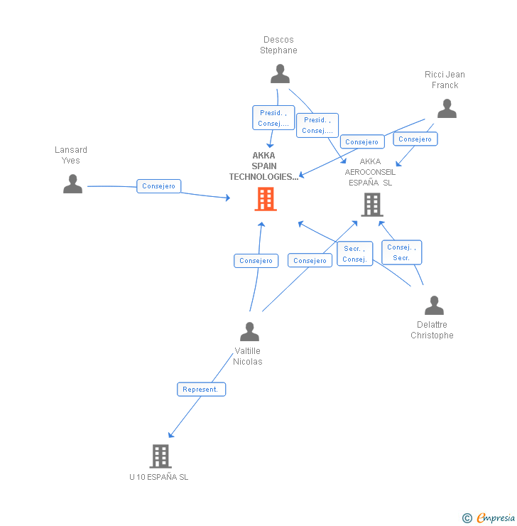 Vinculaciones societarias de AKKA SPAIN TECHNOLOGIES SL