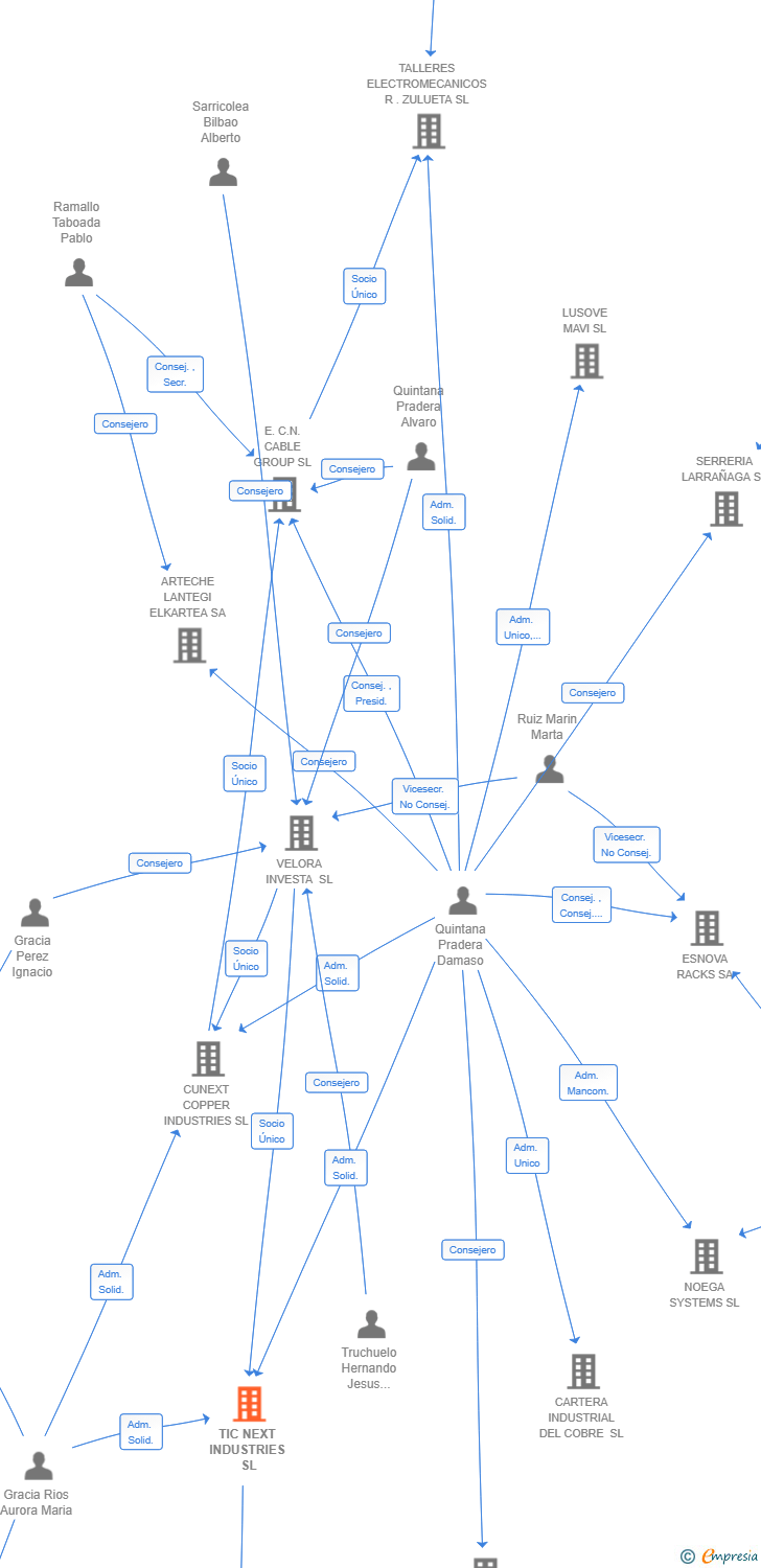 Vinculaciones societarias de TIC NEXT INDUSTRIES SL