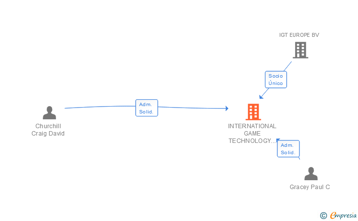 Vinculaciones societarias de INTERNATIONAL GAME TECHNOLOGY ESPAÑA SL