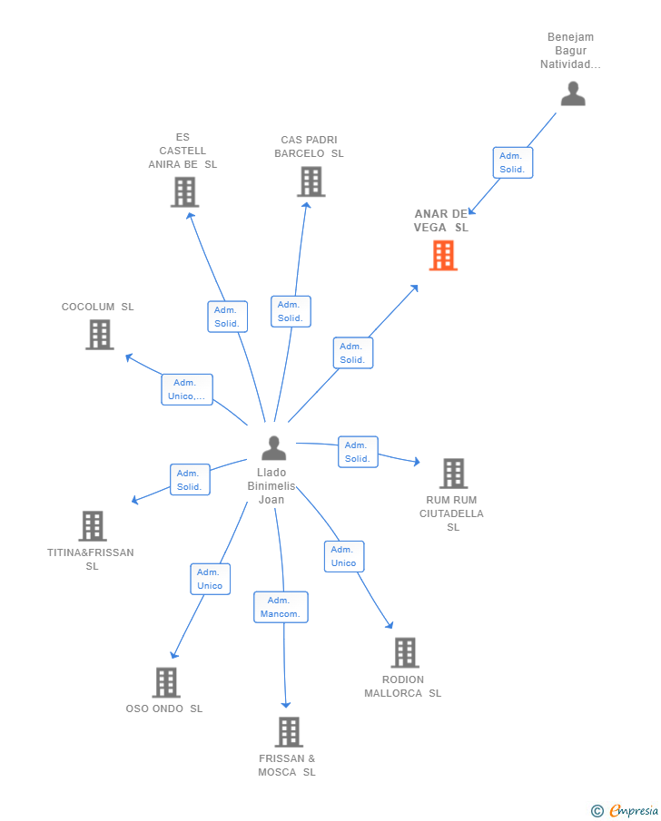 Vinculaciones societarias de ANAR DE VEGA SL