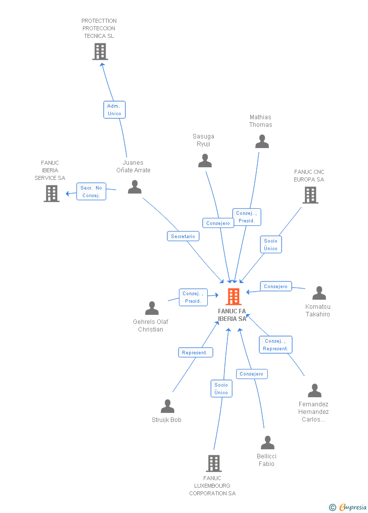Vinculaciones societarias de FANUC FA IBERIA SA