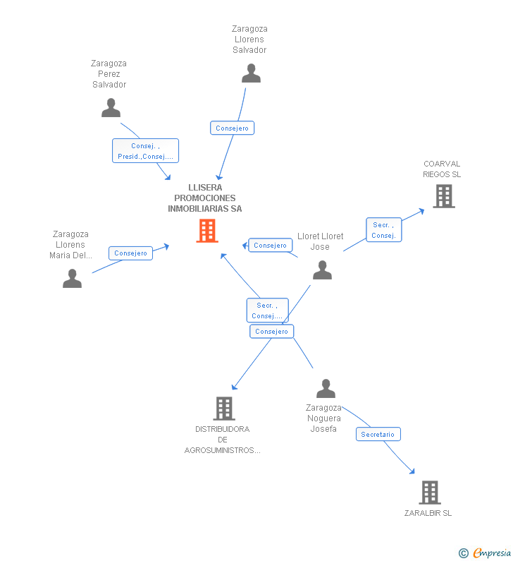 Vinculaciones societarias de LLISERA PROMOCIONES INMOBILIARIAS SA
