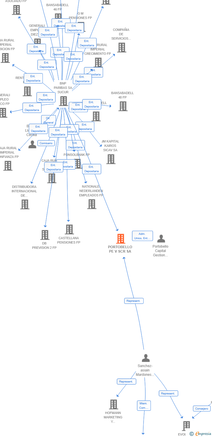 Vinculaciones societarias de PORTOBELLO PE V SCR SA