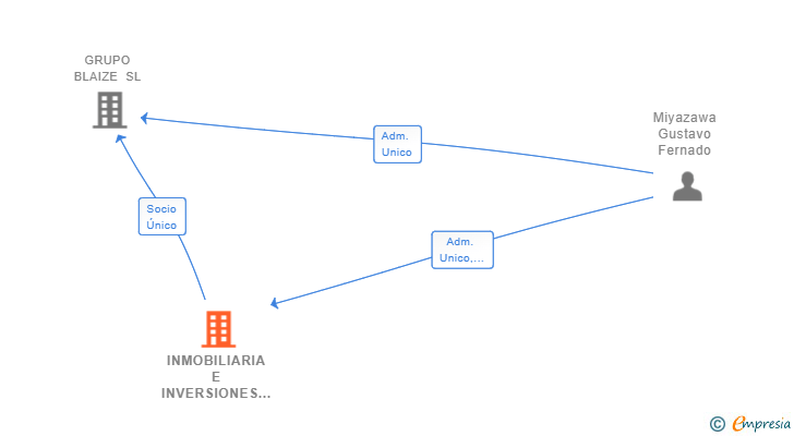 Vinculaciones societarias de INMOBILIARIA E INVERSIONES DOKEO SL