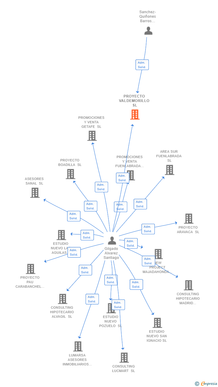Vinculaciones societarias de PROYECTO VALDEMORILLO SL