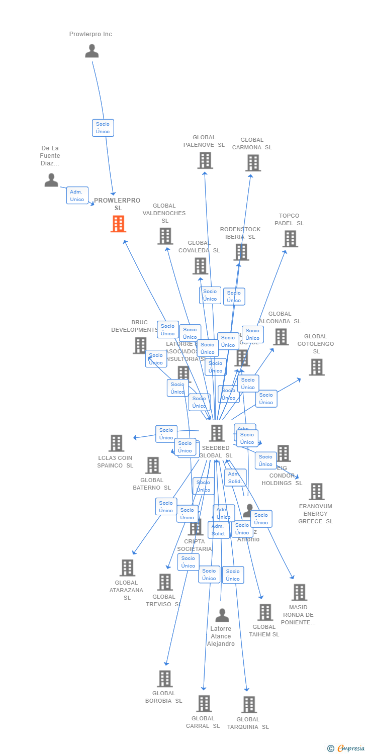 Vinculaciones societarias de PROWLERPRO SL