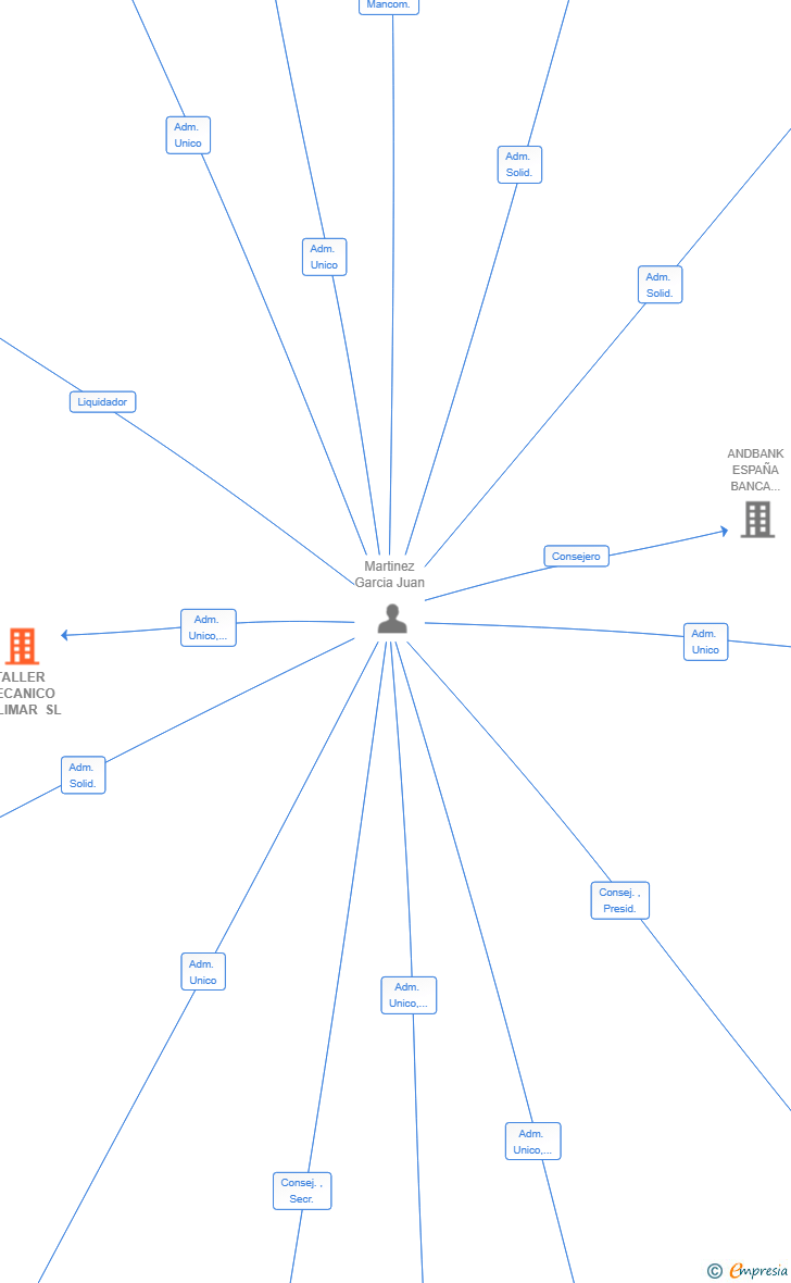Vinculaciones societarias de TALLER MECANICO BELIMAR SL
