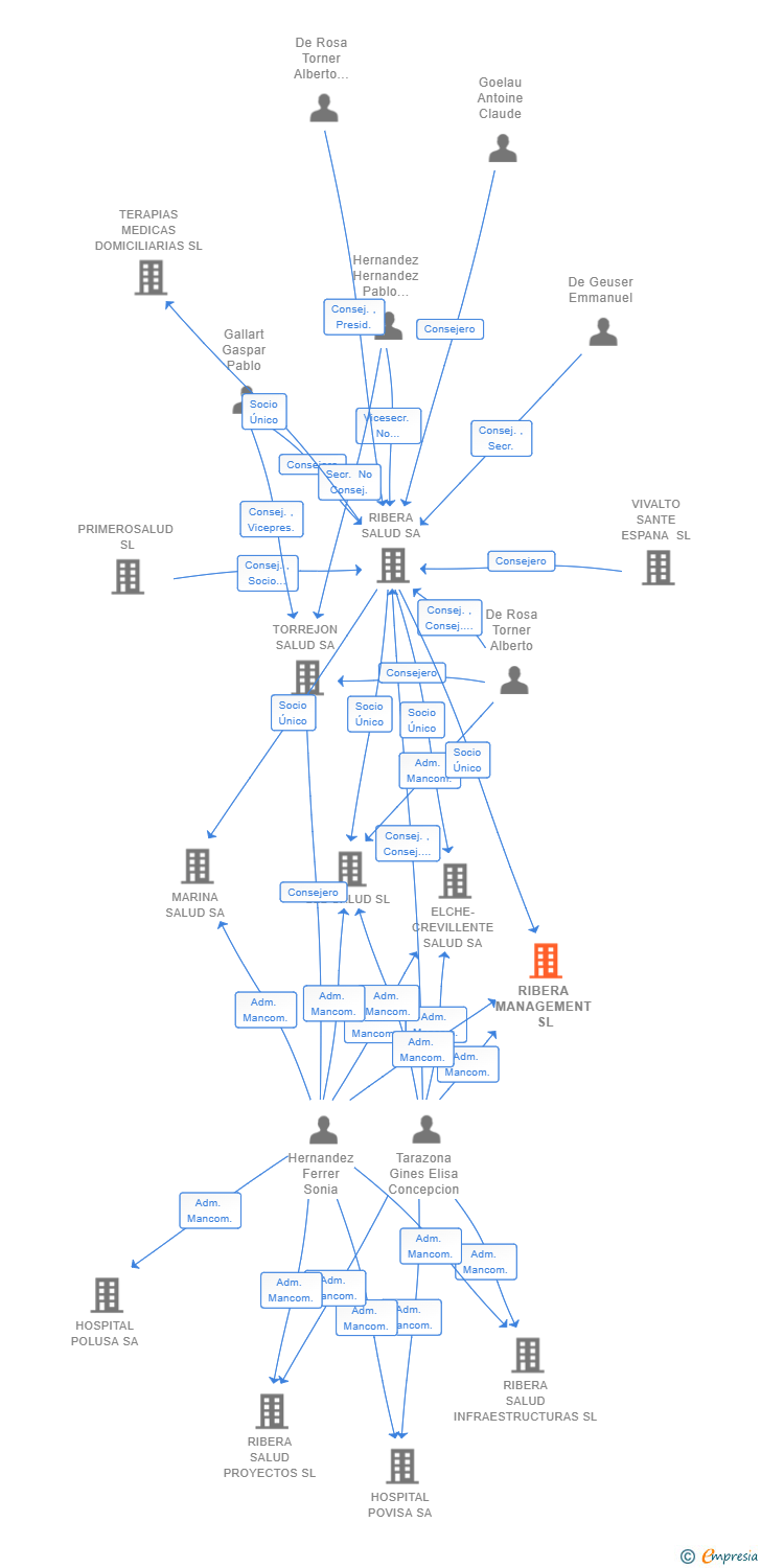 Vinculaciones societarias de RIBERA MANAGEMENT SL