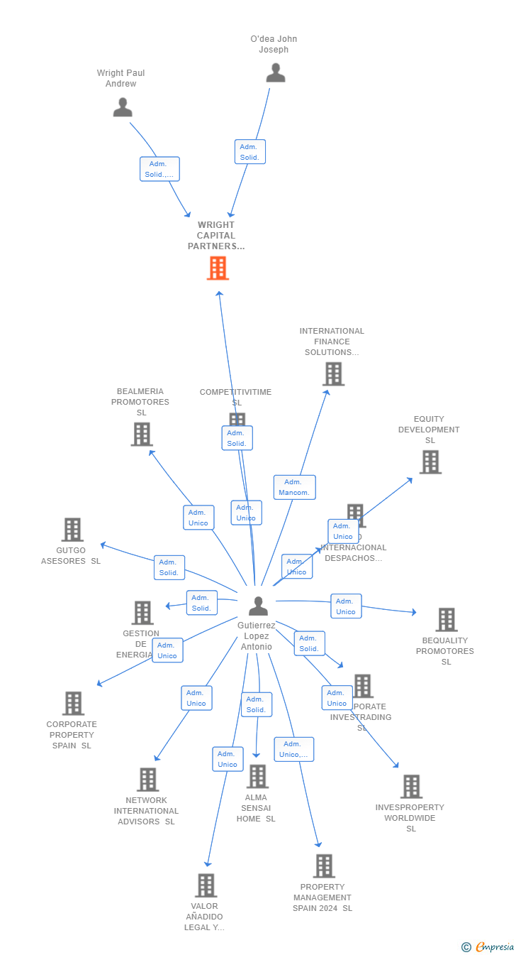 Vinculaciones societarias de WRIGHT CAPITAL PARTNERS SL