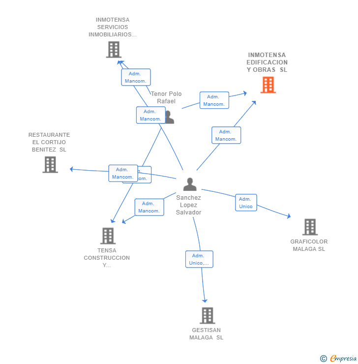Vinculaciones societarias de INMOTENSA EDIFICACION Y OBRAS SL