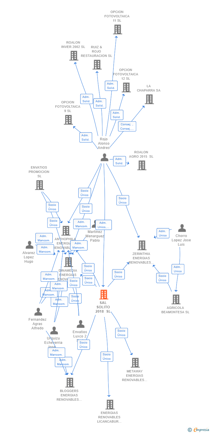 Vinculaciones societarias de SAL SOLITO 2018 SL