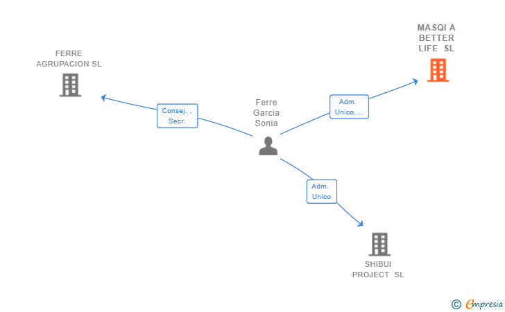 Vinculaciones societarias de MASQI A BETTER LIFE SL