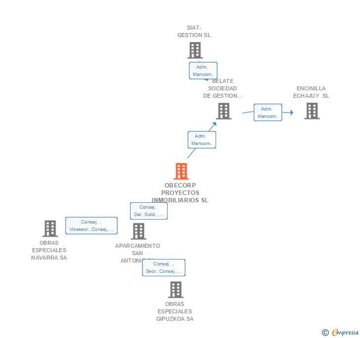 Vinculaciones societarias de OBECORP PROYECTOS INMOBILIARIOS SL