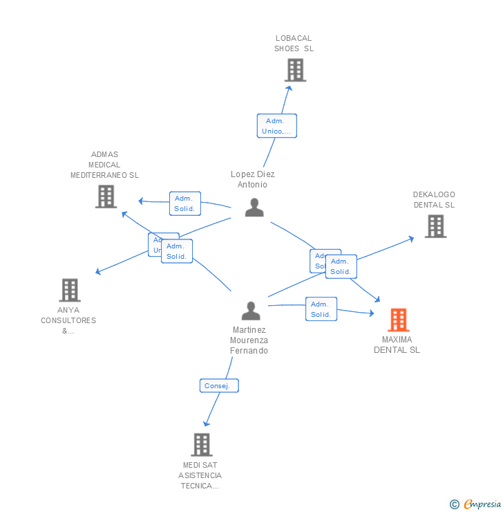 Vinculaciones societarias de MAXIMA DENTAL SL (EXTINGUIDA)