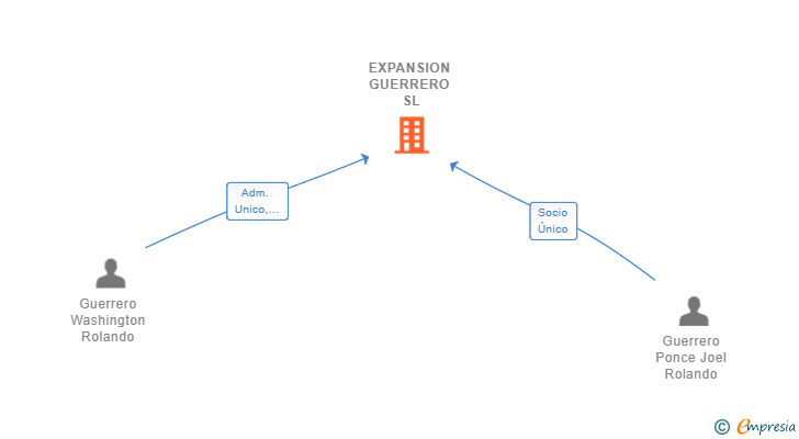Vinculaciones societarias de EXPANSION GUERRERO SL