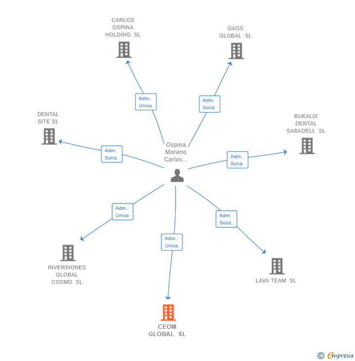 Vinculaciones societarias de CEOM GLOBAL SL