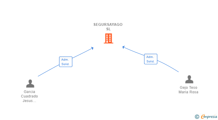 Vinculaciones societarias de SEGURSAYAGO SL