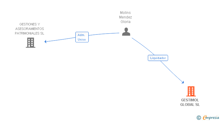 Vinculaciones societarias de GESTIMOL GLOBAL SL