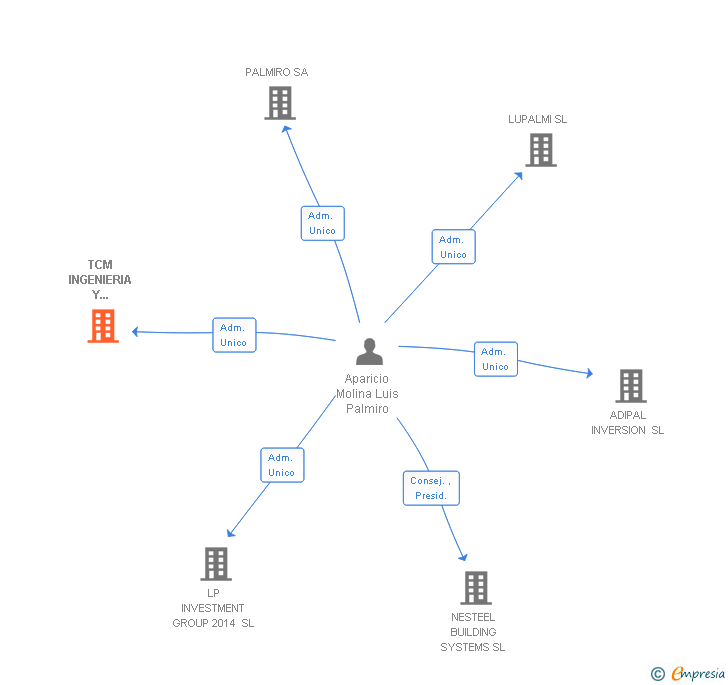 Vinculaciones societarias de TCM INGENIERIA Y EDIFICACION EN ESTRUCTURAS LIGERAS SL