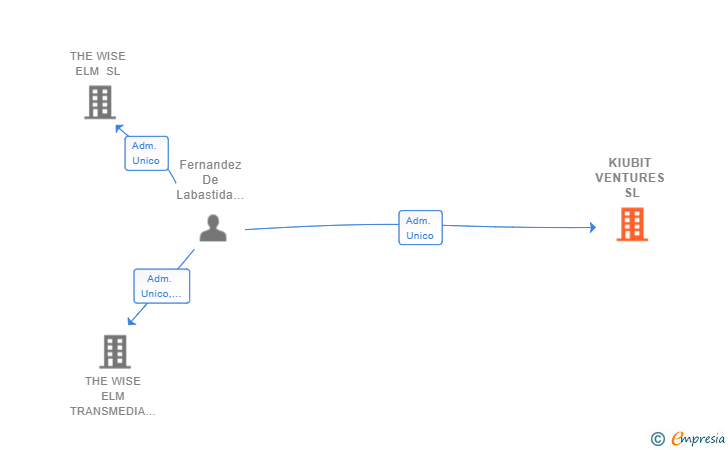 Vinculaciones societarias de KIUBIT VENTURES SL