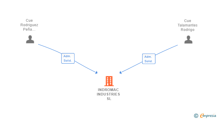 Vinculaciones societarias de INDROMAC INDUSTRIES SL