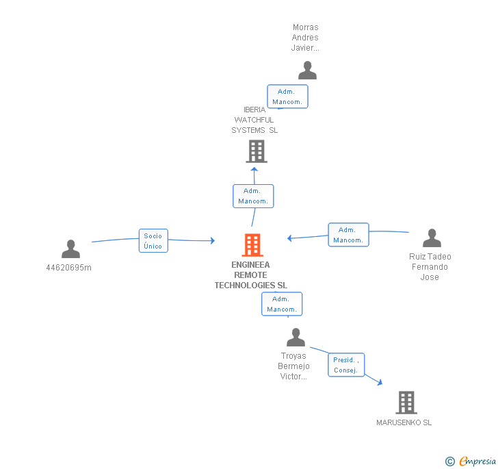 Vinculaciones societarias de ENGINEEA REMOTE TECHNOLOGIES SL