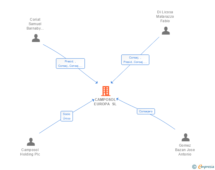 Vinculaciones societarias de CAMPOSOL EUROPA SL (EXTINGUIDA)