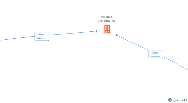 Vinculaciones societarias de ISEURA VITORIA SL