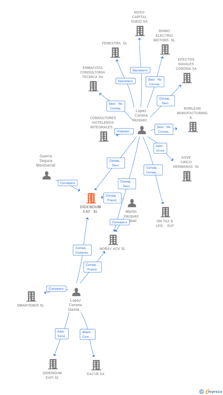 Vinculaciones societarias de DIDENDUM EAF SL