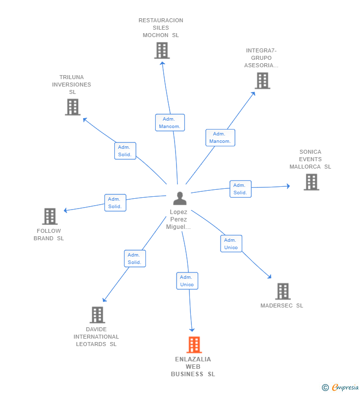 Vinculaciones societarias de ENLAZALIA WEB BUSINESS SL